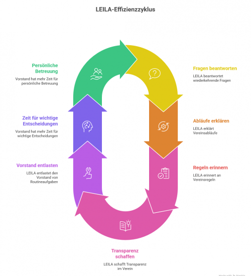 Visualisierung von LEILA